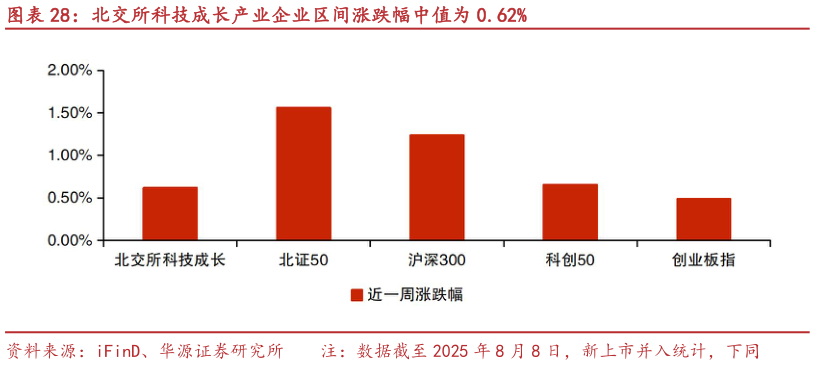 想关注一下北交所科技成长产业企业区间涨跌幅中值为 0.62%