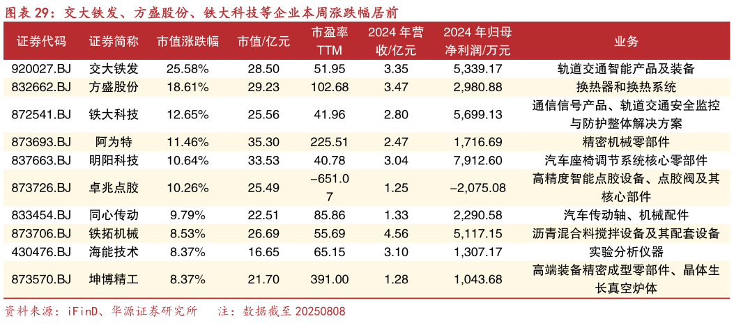 想问下各位网友交大铁发、方盛股份、铁大科技等企业本周涨跌幅居前