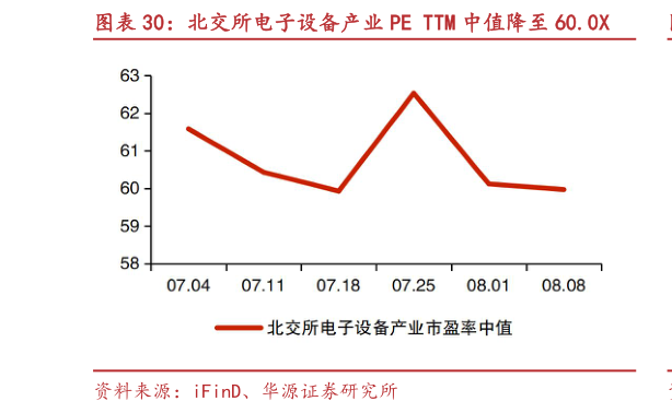 你知道北交所电子设备产业 PE TTM 中值降至 60.0X