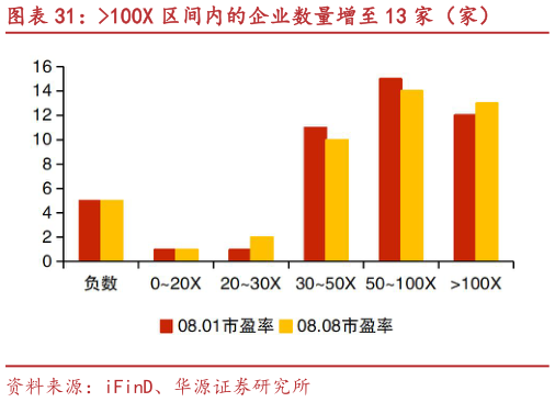 谁知道100X 区间内的企业数量增至 13 家（家）