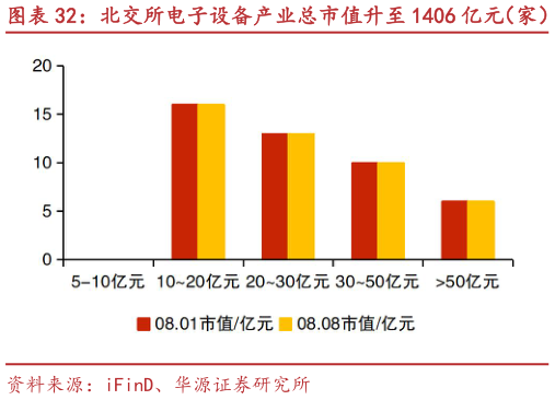 如何了解北交所电子设备产业总市值升至 1406 亿元（家） 铁大科技、卓兆点胶等市值涨跌幅居前