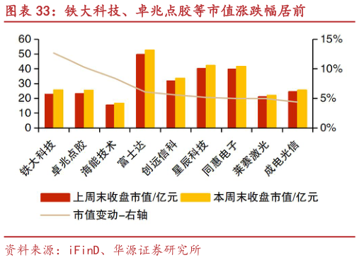 想问下各位网友铁大科技、卓兆点胶等市值涨跌幅居前