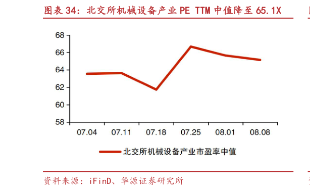 请问一下北交所机械设备产业 PE TTM 中值降至 65.1X