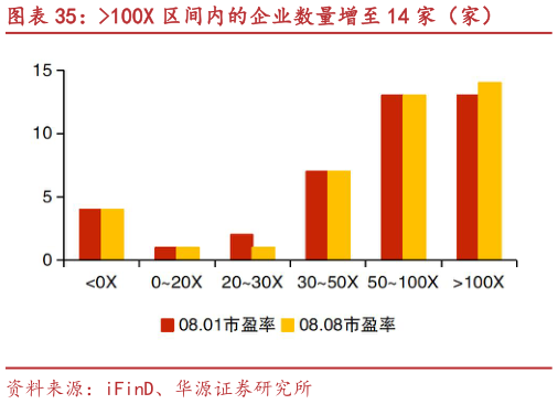 咨询下各位100X 区间内的企业数量增至 14 家（家）