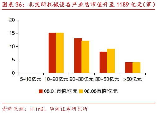 请问一下北交所机械设备产业总市值升至 1189 亿元（家） 交大铁发、方盛股份等市值涨跌幅居前