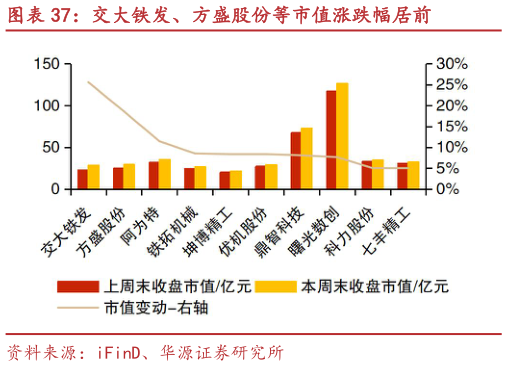 请问一下交大铁发、方盛股份等市值涨跌幅居前