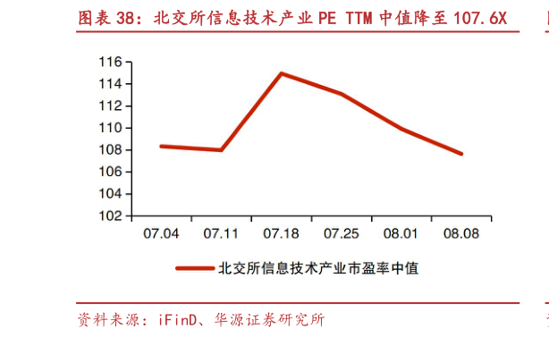 如何解释北交所信息技术产业 PE TTM 中值降至 107.6X