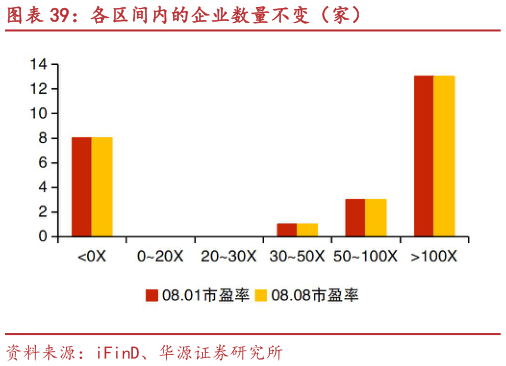 谁知道各区间内的企业数量不变（家）