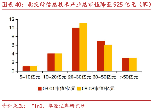 谁知道北交所信息技术产业总市值降至 925 亿元（家） 国源科技、星图测控等市值涨跌幅居前