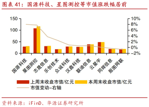 如何了解国源科技、星图测控等市值涨跌幅居前