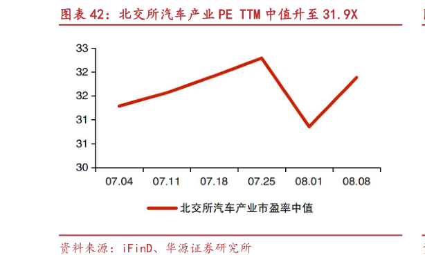 如何了解北交所汽车产业 PE TTM 中值升至 31.9X