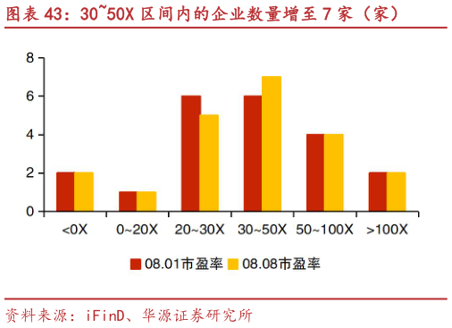 谁能回答3050X 区间内的企业数量增至 7 家（家）