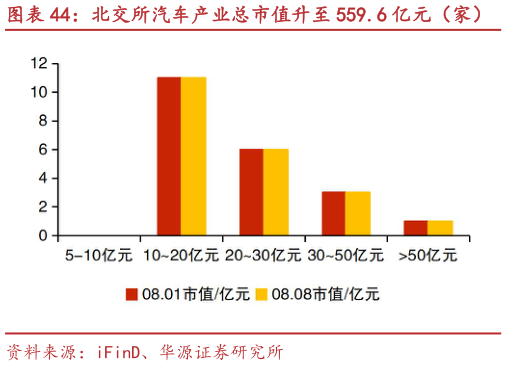 如何看待北交所汽车产业总市值升至 559.6 亿元（家） 明阳科技、同心传动等市值涨跌幅居前