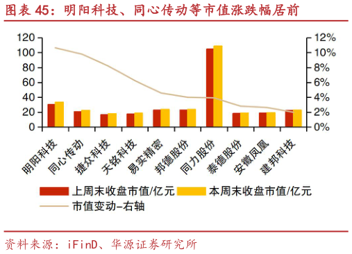 一起讨论下明阳科技、同心传动等市值涨跌幅居前