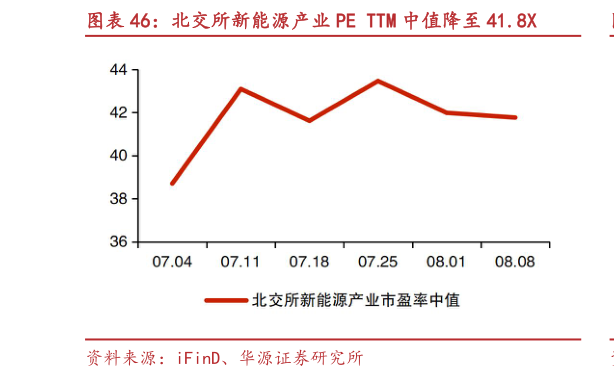 如何了解北交所新能源产业 PE TTM 中值降至 41.8X