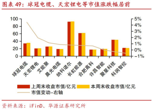 如何才能球冠电缆、天宏锂电等市值涨跌幅居前