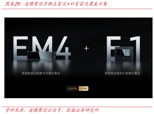 如何解释速腾聚创多颗主雷达补盲雷达覆盖方案