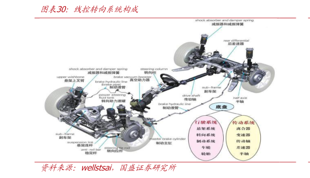 各位网友请教一下线控转向系统构成