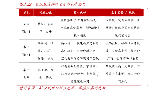 想关注一下智能底盘梯队划分与竞争格局