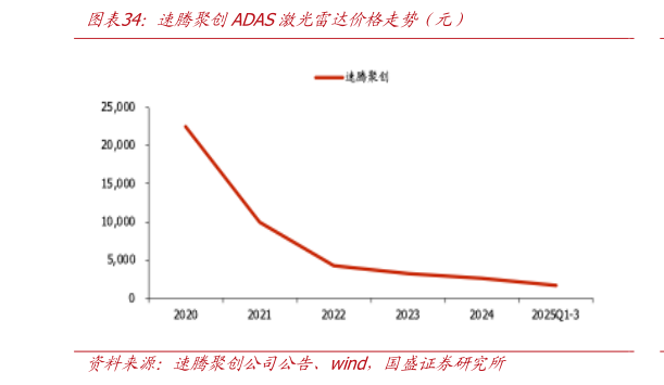 如何解释速腾聚创ADAS激光雷达价格走势（元）