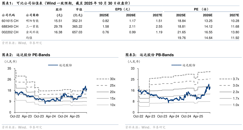 咨询下各位可比公司估值表（Wind 一致预期，截至 2025 年 10 月 30 日收盘价） 运达股份 PE-Bands