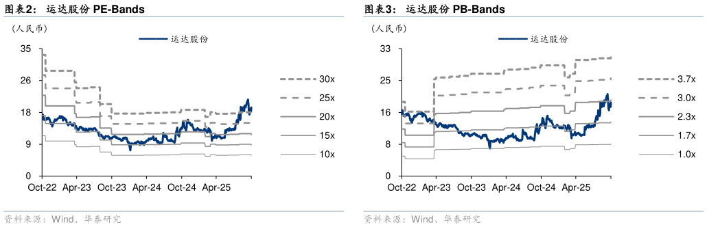 谁知道运达股份 PE-Bands