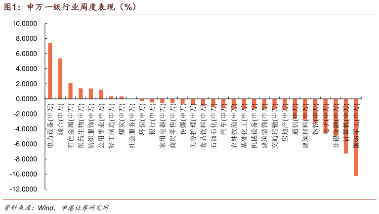 谁能回答申万一级行业周度表现（%）