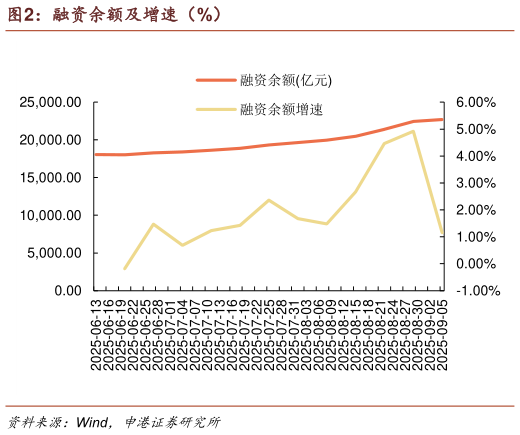各位网友请教一下融资余额及增速（%）