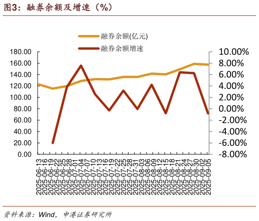 如何看待融券余额及增速（%）