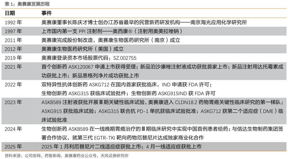 请问一下奥赛康发展历程