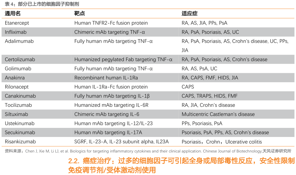 各位网友请教一下部分已上市的细胞因子抑制剂?