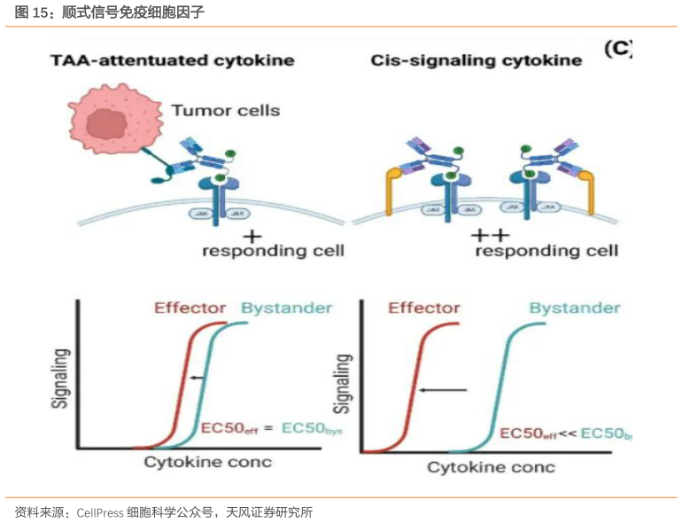 想关注一下顺式信号免疫细胞因子?