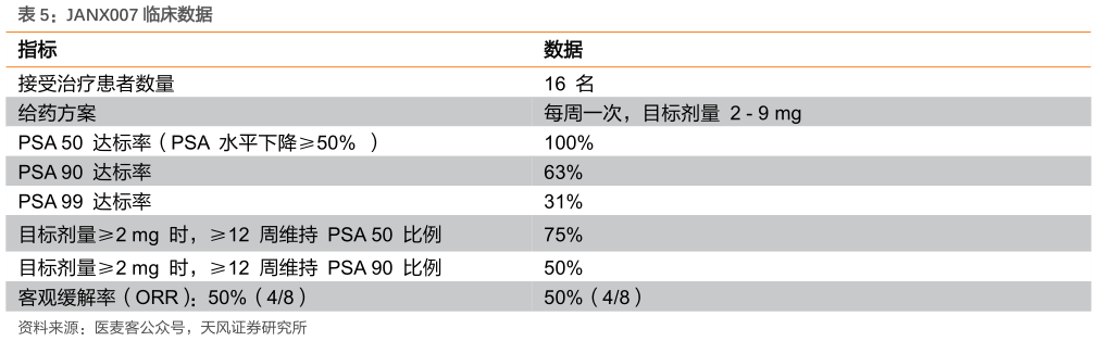 如何了解JANX007 临床数据