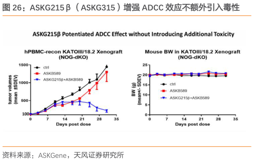 咨询大家ASKG215（ASKG315）增强 ADCC 效应不额外引入毒性?