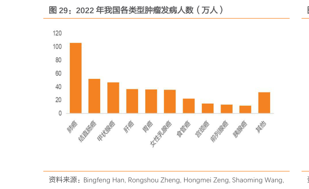 如何了解2022 年我国各类型肿瘤发病人数（万人）