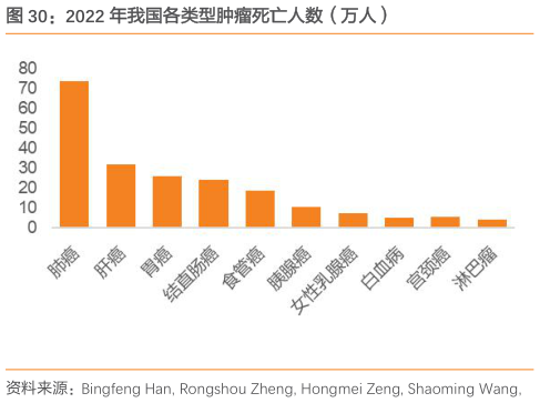你知道2022 年我国各类型肿瘤死亡人数（万人）