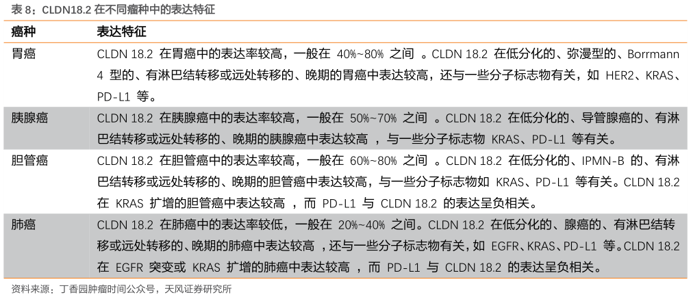 你知道CLDN18.2 在不同瘤种中的表达特征