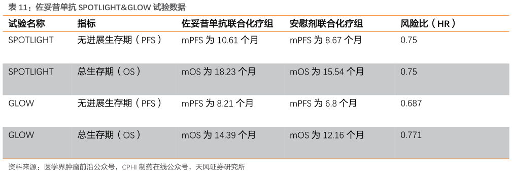 想关注一下佐妥昔单抗 SPOTLIGHTGLOW 试验数据