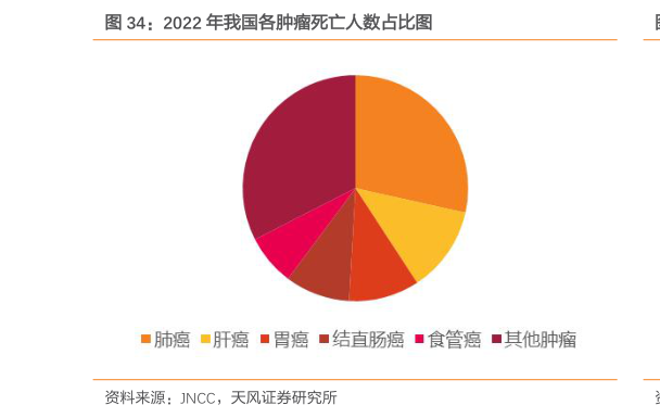 谁知道2022 年我国各肿瘤死亡人数占比图?
