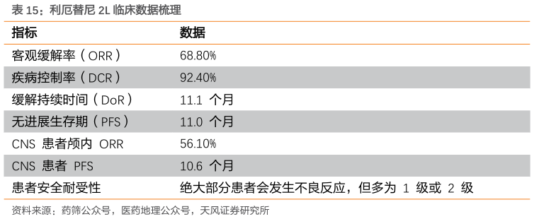 你知道利厄替尼 2L 临床数据梳理