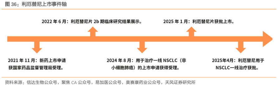 想问下各位网友利厄替尼上市事件轴?
