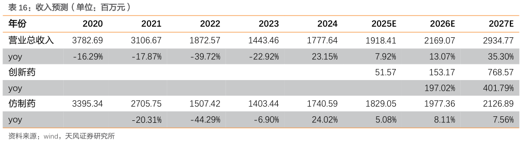 如何才能收入预测（单位：百万元）?