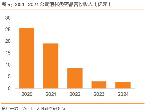 如何解释2020-2024 公司消化类药品营收收入（亿元）