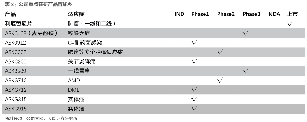 你知道公司重点在研产品管线图