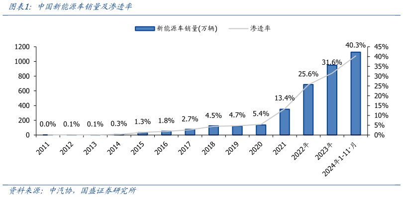 如何解释中国新能源车销量及渗透率?