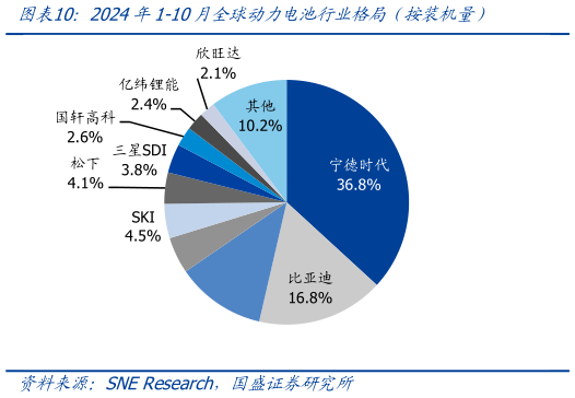 咨询大家2024年1-10月全球动力电池行业格局（按装机量）?