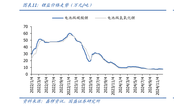 谁能回答锂盐价格走势（万元吨）?