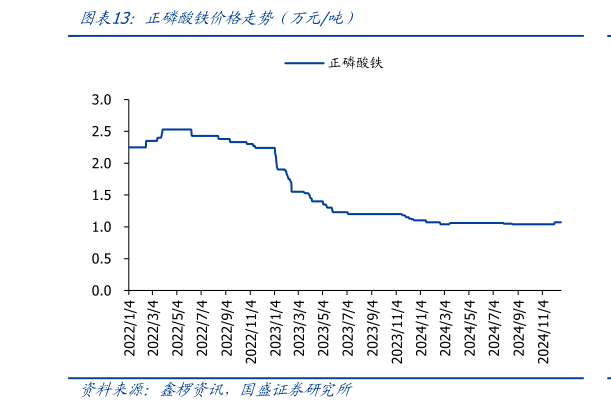 想关注一下正磷酸铁价格走势（万元吨）?