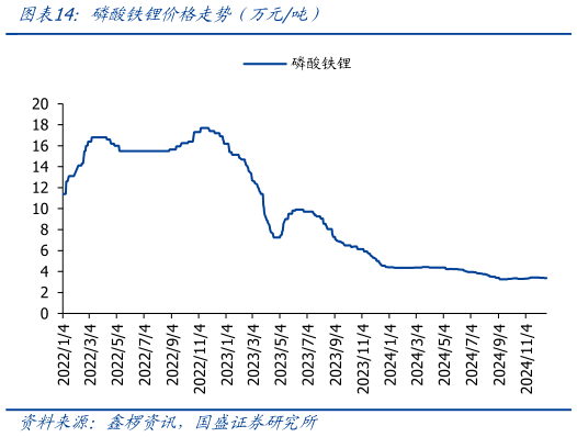 谁能回答磷酸铁锂价格走势（万元吨）?