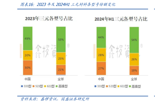 怎样理解2023年及2024H1三元材料各型号份额变化?